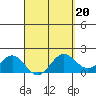 Kahului tide chart for Friday, March 20, 2026