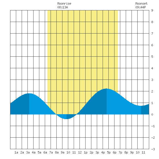 Kahului tide chart for Saturday, March 21, 2026