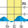 Kahului tide chart for Saturday, March 21, 2026