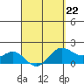 Kahului tide chart for Sunday, March 22, 2026