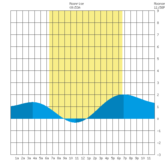 Kahului tide chart for Monday, March 23, 2026