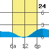 Kahului tide chart for Tuesday, March 24, 2026