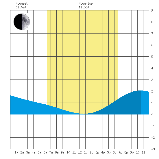 Kahului tide chart for Wednesday, March 25, 2026