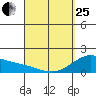 Kahului tide chart for Wednesday, March 25, 2026