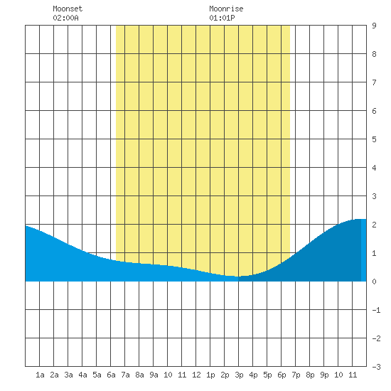 Kahului tide chart for Thursday, March 26, 2026