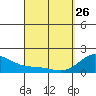 Kahului tide chart for Thursday, March 26, 2026