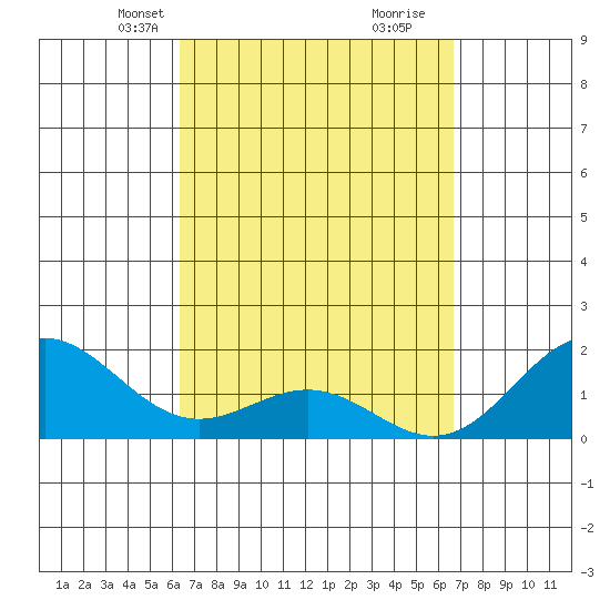 Kahului tide chart for Saturday, March 28, 2026