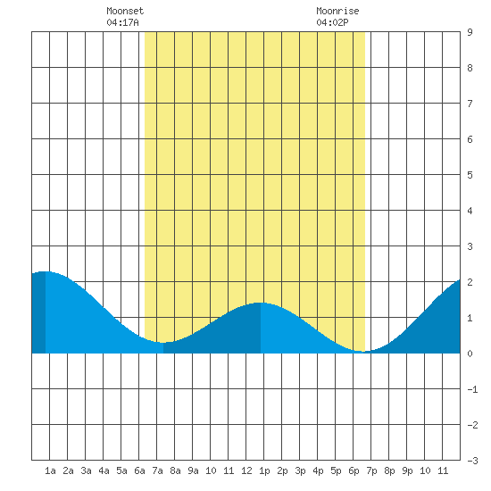 Kahului tide chart for Sunday, March 29, 2026