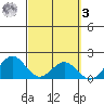 Kahului tide chart for Tuesday, March 3, 2026