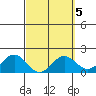 Kahului tide chart for Thursday, March 5, 2026