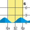 Kahului tide chart for Friday, March 6, 2026