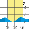 Kahului tide chart for Saturday, March 7, 2026