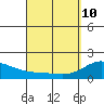 Kahului tide chart for Friday, April 10, 2026