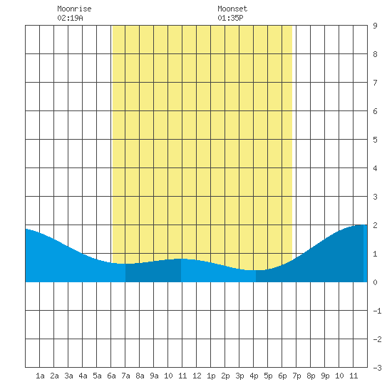 Kahului tide chart for Saturday, April 11, 2026