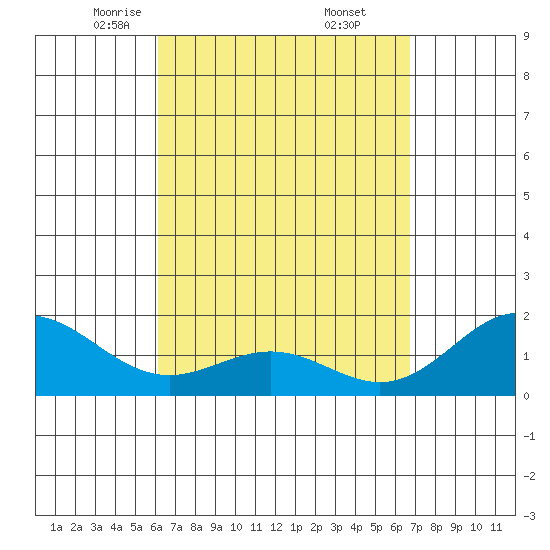 Kahului tide chart for Sunday, April 12, 2026