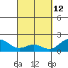Kahului tide chart for Sunday, April 12, 2026