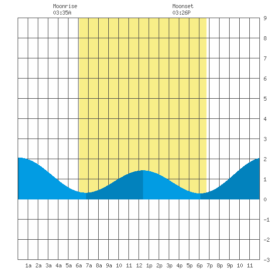 Kahului tide chart for Monday, April 13, 2026