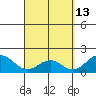 Kahului tide chart for Monday, April 13, 2026