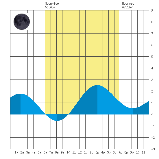 Kahului tide chart for Friday, April 17, 2026