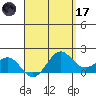 Kahului tide chart for Friday, April 17, 2026