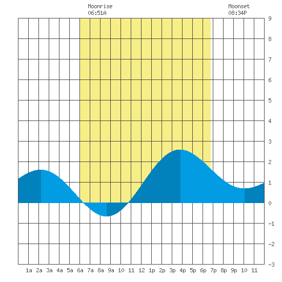Kahului tide chart for Saturday, April 18, 2026