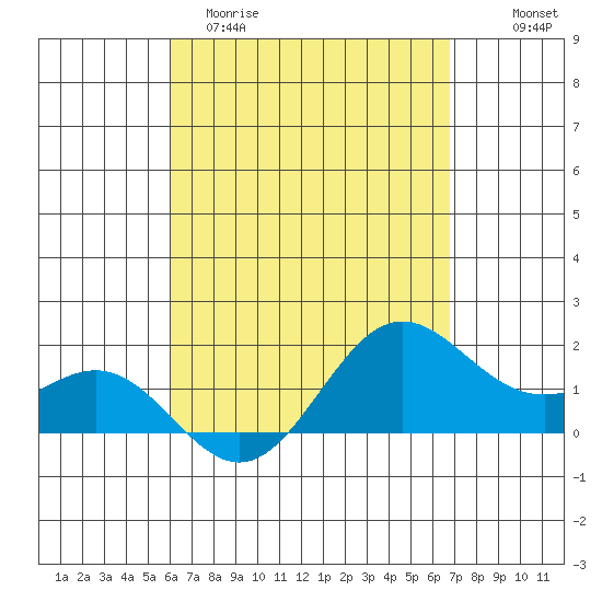 Kahului tide chart for Sunday, April 19, 2026