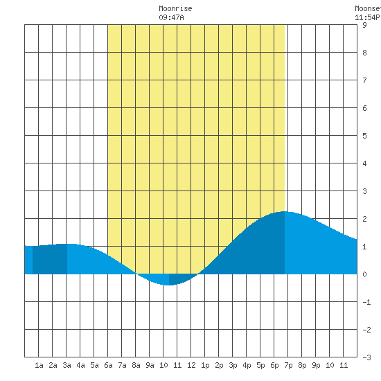 Kahului tide chart for Tuesday, April 21, 2026