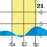 Kahului tide chart for Tuesday, April 21, 2026