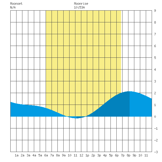 Kahului tide chart for Wednesday, April 22, 2026