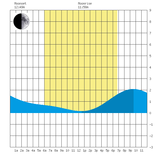 Kahului tide chart for Thursday, April 23, 2026