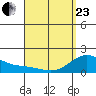 Kahului tide chart for Thursday, April 23, 2026