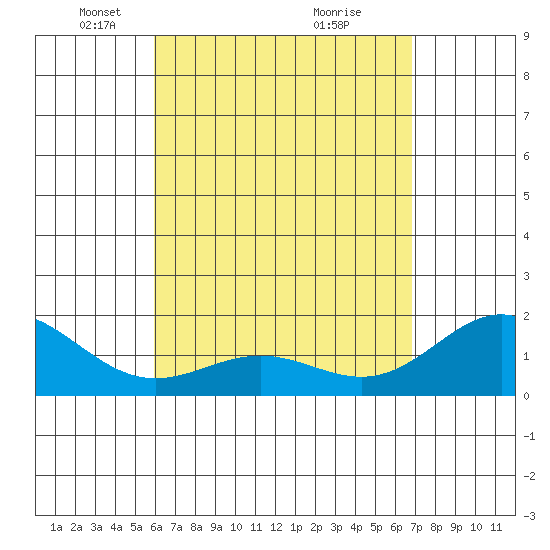 Kahului tide chart for Saturday, April 25, 2026