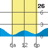 Kahului tide chart for Sunday, April 26, 2026