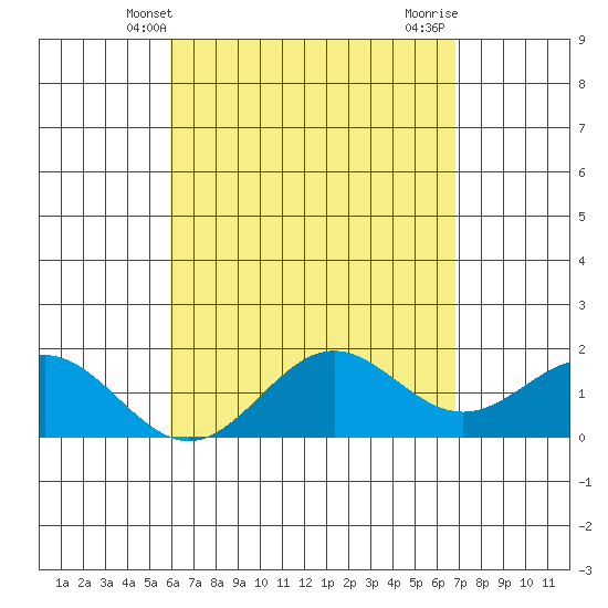 Kahului tide chart for Tuesday, April 28, 2026