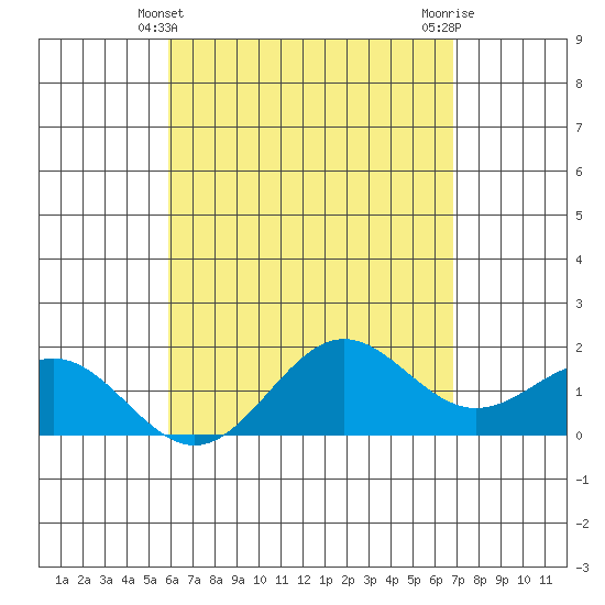 Kahului tide chart for Wednesday, April 29, 2026