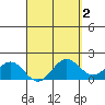 Kahului tide chart for Thursday, April 2, 2026