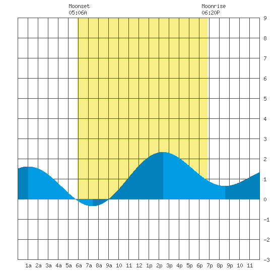 Kahului tide chart for Thursday, April 30, 2026