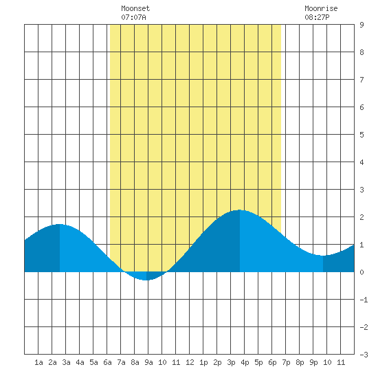 Kahului tide chart for Friday, April 3, 2026