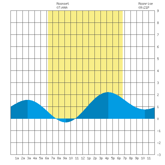 Kahului tide chart for Saturday, April 4, 2026