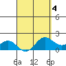 Kahului tide chart for Saturday, April 4, 2026