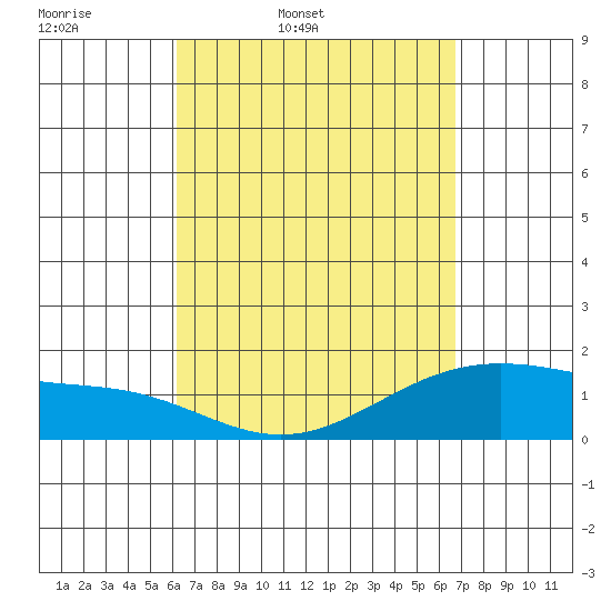 Kahului tide chart for Wednesday, April 8, 2026