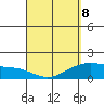 Kahului tide chart for Wednesday, April 8, 2026