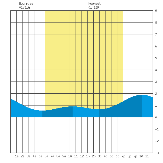 Kahului tide chart for Sunday, May 10, 2026