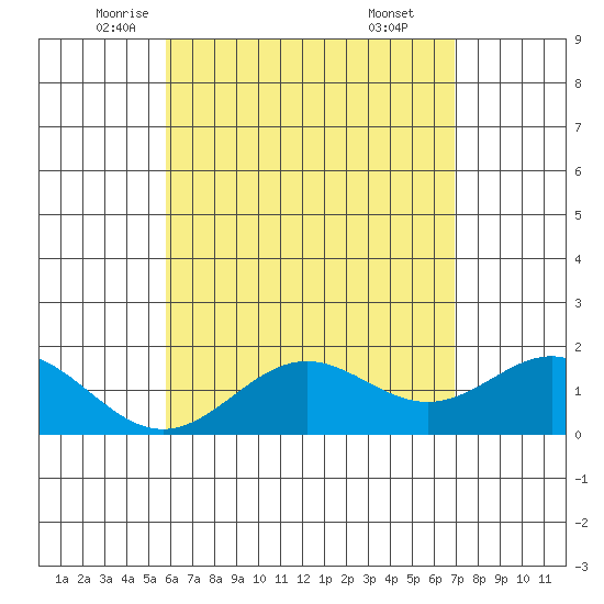 Kahului tide chart for Tuesday, May 12, 2026