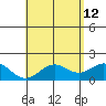 Kahului tide chart for Tuesday, May 12, 2026
