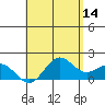 Kahului tide chart for Thursday, May 14, 2026