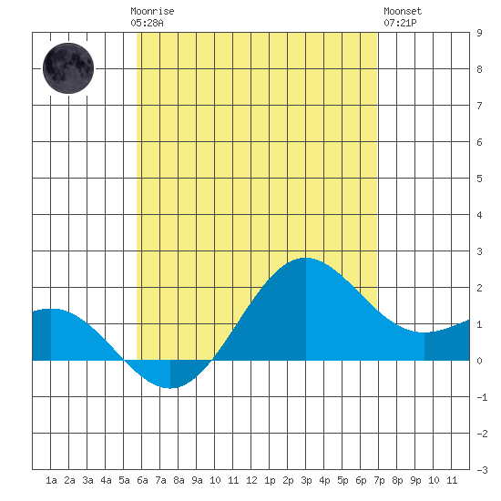Kahului tide chart for Saturday, May 16, 2026