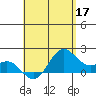 Kahului tide chart for Sunday, May 17, 2026