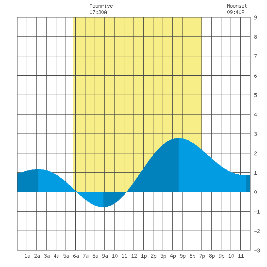Kahului tide chart for Monday, May 18, 2026