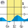 Kahului tide chart for Friday, May 1, 2026